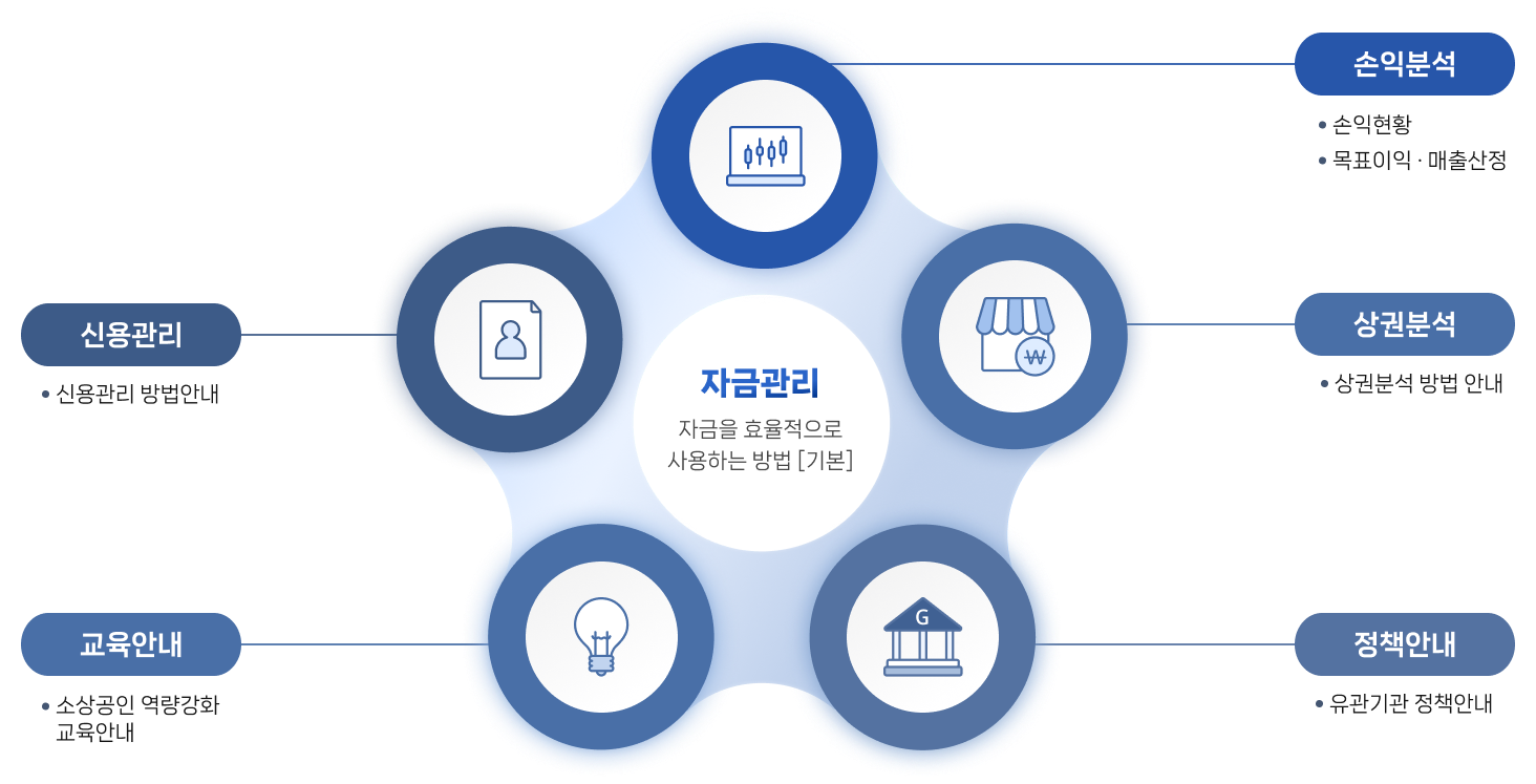 자금관리: 자금을 효율적으로 사용하는 방법(기본)을 중심으로, 여섯 가지 관련 항목을 안내하는 순환형 구성. 항목은 다음과 같습니다.1. 신용관리 - 신용관리 방법안내2. 손익분석 - 손익현황, 목표이익·매출산정3. 상권분석 - 상권분석 방법 안내4. 정책안내 - 유관기관 정책안내5. 교육안내 - 소상공인 역량강화 교육안내6. 자금관리 (중앙)