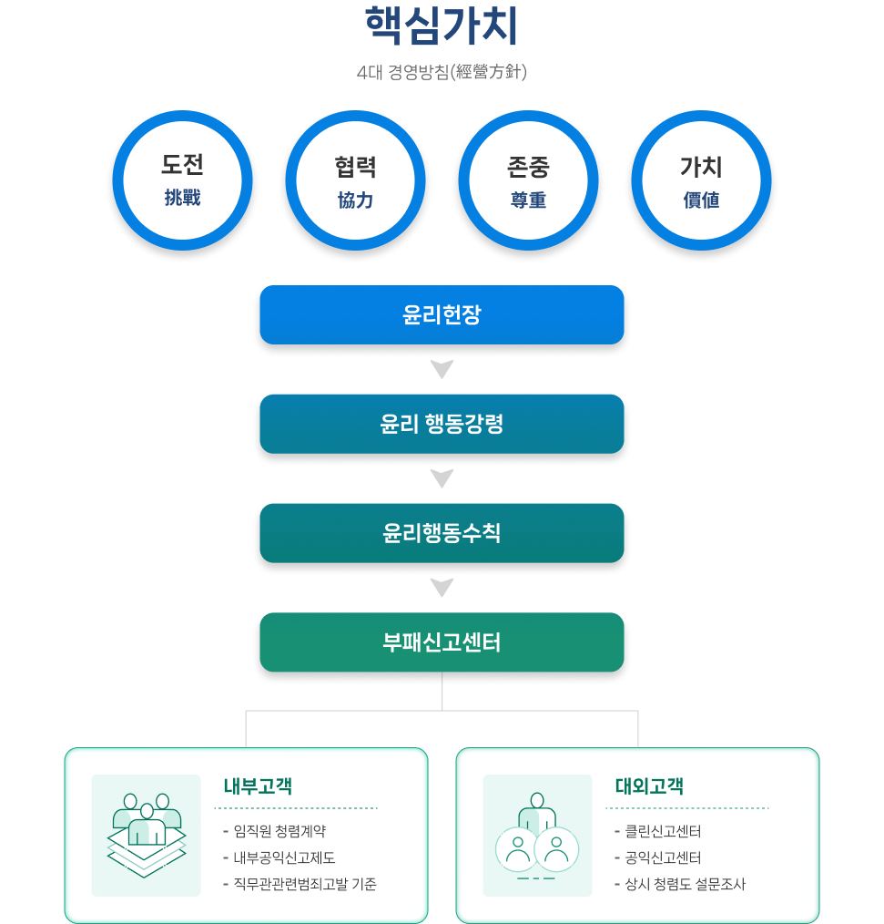 핵심가치 및 윤리경영 체계도. 상단에는 4대 경영방침인 도전(挑戰), 협력(協力), 존중(尊重), 가치(價値)가 원형 안에 배치되어 있음. 그 아래로 윤리현장 → 윤리 행동강령 → 윤리행동수칙 → 부패신고센터 순으로 연결된 흐름이 있으며, 내부고객(임직원 청렴계약, 내부공익신고제도, 직무관련법령위반 기준)과 대외고객(클린신고센터, 공익신고센터, 상시 청렴도 설문조사)으로 구분되어 있음.