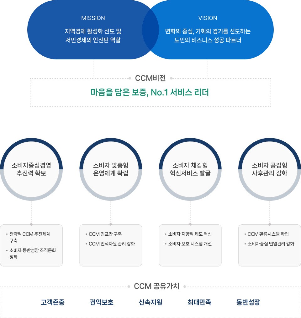 MISSION: 지역경제 활성화 선도 및 서민경제의 안전판 역할VISION: 변화의 중심, 기회의 경기를 선도하는 도민의 비즈니스 성공 파트너CCM 비전: 마음을 담은 보증, No.1 서비스 리더[목표 영역]1. 소비자중심경영 추진력 확보- 전략적 CCM 추진체계 구축- 소비자 동반성장 조직문화 정착2. 소비자 맞춤형 운영체계 확립- CCM 인프라 구축- CCM 외적자원 관리 강화3. 소비자 체감형 혁신서비스 발굴- 소비자 지향적 제도 혁신- 소비자 보호 시스템 개선4. 소비자 공감형 사후관리 강화- CCM 환류시스템 확립- 소비자중심 민원관리 강화[CCM 공유가치]- 고객존중- 권익보호- 신속지원- 최대만족- 동반성장