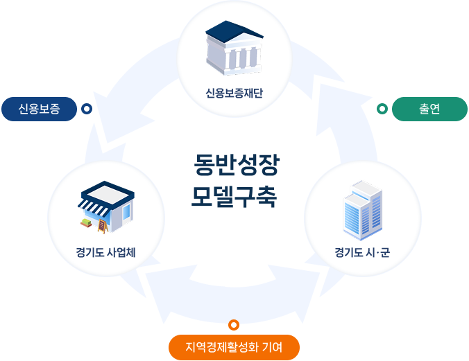 보증신청 절차 이미지