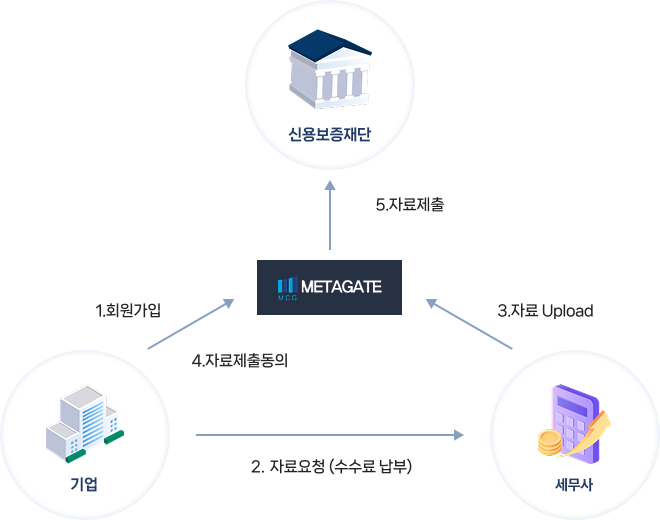 기업이 회원가입 후 세무사에게 수수료를 납부하고 자료를 요청하면, 세무사가 메타게이트를 통해 자료를 업로드하고, 기업이 자료 제출에 동의하면 메타게이트가 신용보증재단에 자료를 제출하는 절차 흐름도