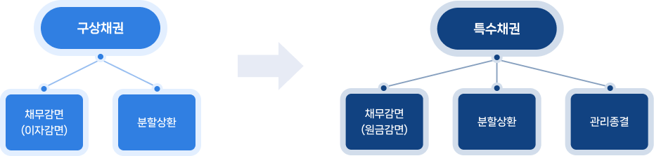 구상채권- 채무감면 (이자감면)- 분할상환특수채권- 채무감면(원금감면)- 분할상환- 관리종결
