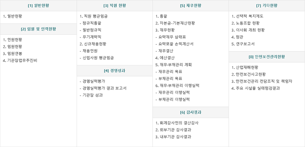 조직 현황 보고서 항목 구성 이미지. 1. 일반현황: 일반현황. 2. 임원 및 인력현황: 임원현황, 임원연령, 기관장업무추진비. 3. 직원현황: 직원 평균임금(정규직, 무기계약직), 신규채용현황. 4. 경영성과: 경영실적평가, 결과 보고서, 기관장 성과. 5. 재무현황: 총괄, 자본금, 재무현황, 요약포괄손익계산서, 재무분석 등. 6. 감사결과: 회계감사, 외부 및 내부 감사결과. 7. 기타현황: 선택적 복지제도, 노조 현황, 정관 등. 8. 안전보건관리현황: 산업재해현황, 안전보건 전담조직 및 책임자, 점검결과 등으로 구성됨.