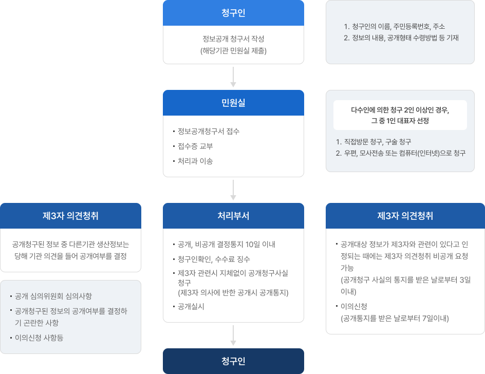 정보공개 청구 처리 절차 흐름도.1. 청구인: 정보공개 청구서 작성 후 해당기관 민원실에 제출. 청구서에는 청구인의 이름, 주민등록번호, 주소, 정보의 내용, 공개형태 및 수령방법 등 기재. 다수인일 경우 대표자 선정. 제출 방법은 방문, 우편, 모사전송, 컴퓨터(인터넷) 가능.2. 민원실: 청구서 접수, 접수증 교부, 처리과 이송.3. 처리부서: 공개 또는 비공개 결정 후 10일 이내 통지. 수수료 징수. 제3자 관련 시 의견청취 없이 공개 가능. 제3자 의사에 반할 경우 공개통지하지 않음. 공개 실시.4. 제3자 의견청취: 정보가 제3자와 관련 있을 경우 의견청취 요청 가능 (통지 받은 날로부터 3일 이내), 이의신청 가능 (공개통지 받은 날로부터 7일 이내).5. 제3자 의견청취 (공개청구된 정보가 다른 기관 생산 시): 기관 의견 청취 후 공개여부 결정. 공개 심의위원회 심의사항 포함.6. 청구인에게 결과 통보 및 공개 실시.