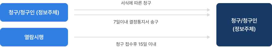 행정 절차에 대한 흐름도. 첫 번째 줄: '이의신청' → '처분청에 신청' → '처분청의 재결'. 두 번째 줄: '행정심판' → '처분청 또는 재결청에 신청' → '재결청의 재결'. 세 번째 줄: '행정소송' → '관할 행정법원에 소의 제기' → '행정법원의 판결 또는 결정'.