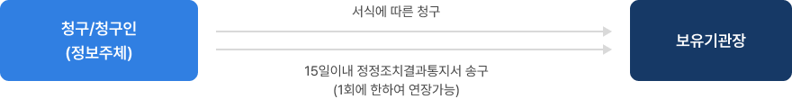 청구 또는 청구인(정보주체)이 보유기관장에게 서식에 따른 청구를 하고, 보유기관장은 15일 이내에 정정조치결과통지서를 송부함. (1회에 한해 연장 가능)