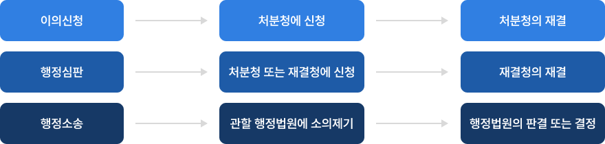 행정 불복 절차 흐름도.첫 번째 줄: '이의신청' → '처분청에 신청' → '처분청의 재결'.두 번째 줄: '행정심판' → '처분청 또는 재결청에 신청' → '재결청의 재결'.세 번째 줄: '행정소송' → '관할 행정법원에 소의 제기' → '행정법원의 판결 또는 결정'.