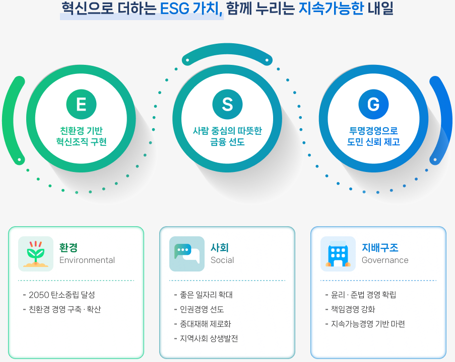 ESG 가치 실현 목표 안내 이미지. E: 친환경 기반 혁신조직 구현, S: 사람 중심의 따뜻한 금융 선도, G: 투명경영으로 도민 신뢰 제고. 세부 항목으로는 환경 분야는 2050 탄소중립 달성과 친환경 경영 구축, 사회 분야는 일자리 확대, 인권경영, 중대재해 제로화, 지역사회 발전, 지배구조 분야는 윤리·준법 경영, 책임경영 강화, 지속가능경영 기반 마련