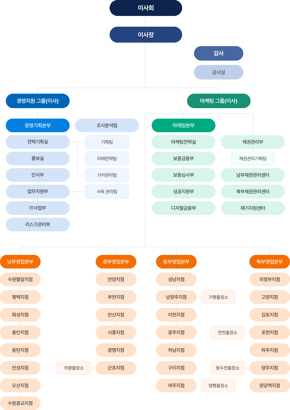 이 회사의 조직도입니다. 최상단에 이사장이 있으며, 아래로 이사회와 감사(감사실)가 위치합니다.경영지원그룹(이사)에는 경영기획본부(전략기획실, 홍보실, 인사부, 업무지원부, IT사업부, 리스크관리부), 조사분석팀, 기획팀, 미래전략팀, 가치관리팀, 사옥관리팀, 채권관리부(채권관리기획팀), 남부채권관리센터, 북부채권관리센터, 재기지원센터가 있습니다.마케팅그룹(이사)에는 마케팅본부(마케팅전략실, 보증금융부, 보증심사부, 성공지원부, 디지털금융부)가 있습니다.영업본부는 남부영업본부(수원팔달지점, 평택지점, 화성지점, 용인지점, 동탄지점, 안산지점, 오산지점, 수원광교지점, 서수원출장소), 중부영업본부(안양지점, 부천지점, 안산지점, 시흥지점, 광명지점, 군포지점, 의왕출장소), 동부영업본부(성남지점, 남양주지점, 이천지점, 광주지점, 하남지점, 구리지점, 여주지점, 가평출장소), 북부영업본부(의정부지점, 고양지점, 김포지점, 포천지점, 파주지점, 양주지점, 원주역지점, 연천출장소, 동두천출장소, 양평출장소)가 있습니다.