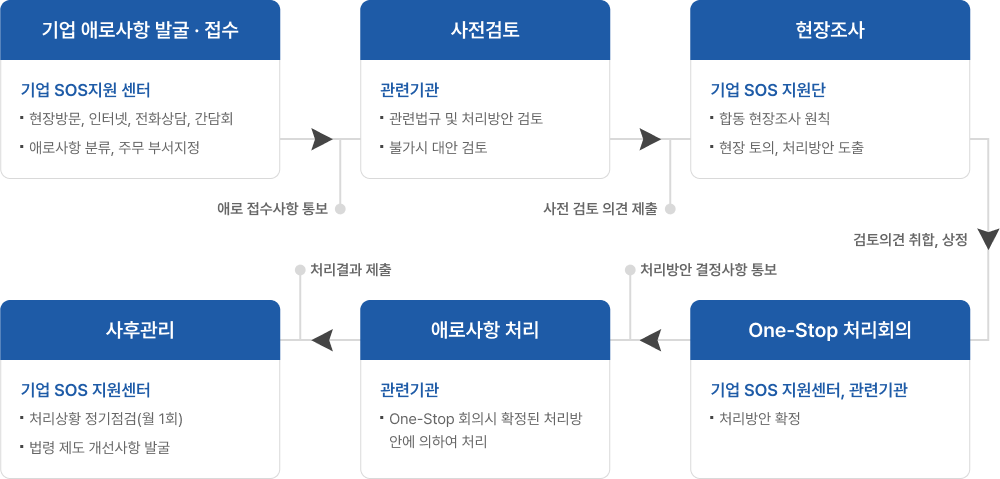 기업 애로사항 발굴부터 처리까지의 절차를 나타낸 흐름도.1단계: 기업 애로사항 발굴·접수 – 기업 SOS 지원센터가 현장 방문, 인터넷, 전화 상담, 간담회를 통해 애로사항을 분류하고 접수함.2단계: 사전검토 – 관련기관이 관련 법규 및 처리방안 검토, 불가시 대안 검토.3단계: 현장조사 – 기업 SOS 지원단이 합동 현장조사 원칙에 따라 현장 토의, 처리방안 도출.4단계: One-Stop 처리회의 – 기업 SOS 지원센터와 관련기관이 처리방안을 확정함.5단계: 애로사항 처리 – 관련기관이 One-Stop 회의에서 확정된 처리방안에 따라 신속하게 처리.6단계: 사후관리 – 기업 SOS 지원센터가 처리상황을 정기점검(월 1회)하고, 법령·제도 개선사항을 발굴.절차는 애로 접수사항 통보 → 사전검토 의견 제출 → 검토의견 취합 및 상정 → 처리방안 결정사항 통보 → 처리결과 제출로 이어짐.
