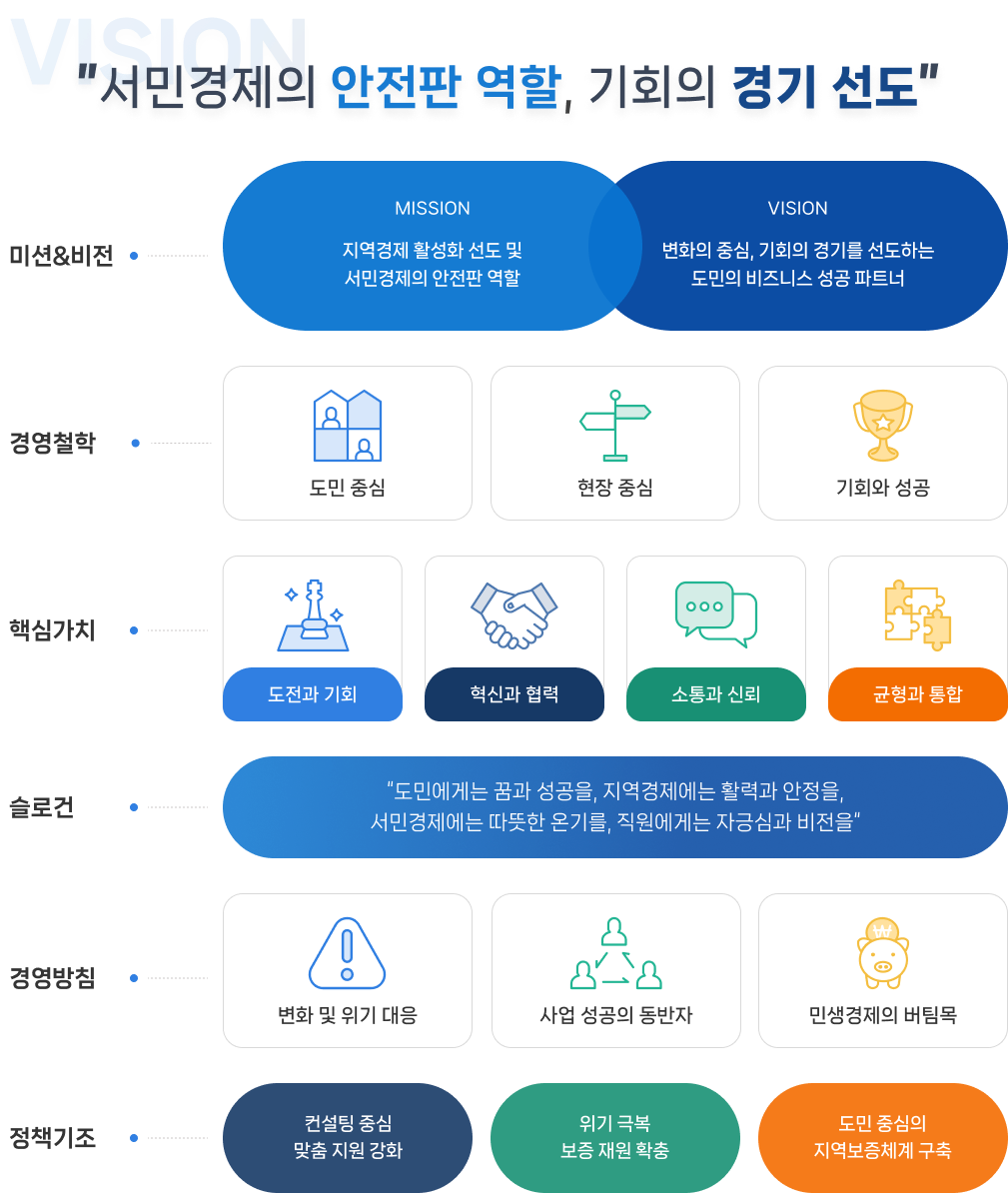 지역경제 활성화와 서민경제 안전판 역할을 미션으로, 변화 중심과 기회의 경기를 선도하는 비전을 제시함. 핵심가치는 도전과 기회, 혁신과 협력, 소통과 신뢰, 균형과 통합이며, 경영철학은 도민 중심, 현장 중심, 기회와 성공. 슬로건은 '도민에게는 꿈과 성공을, 지역경제에는 활력과 안정, 서민경제에는 따뜻한 온기를, 직원에게는 자긍심과 비전을'. 경영방침은 변화 및 위기 대응, 사업 성공의 동반자, 민생경제의 버팀목. 정책기조는 컨설팅 중심 맞춤 지원 강화, 위기 극복 보증 재원 확충, 도민 중심의 지역보증체계 구축.